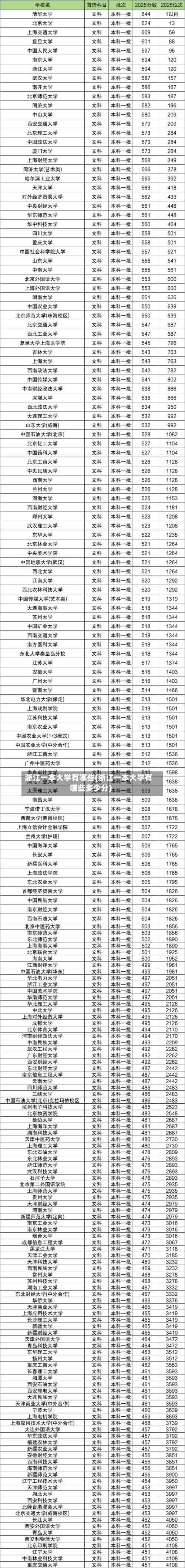 浙江一本大学有哪些(浙江一本大学有哪些多少分)