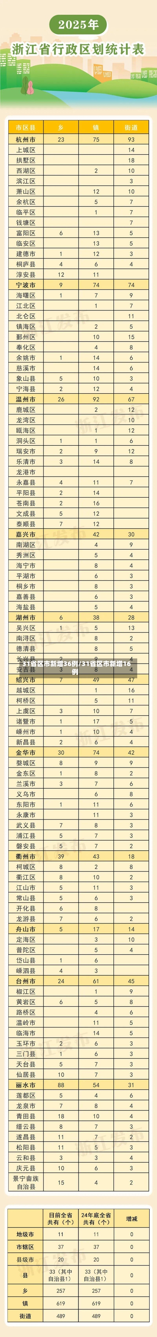 31省区市新增36例/31省区市新增16例-第2张图片