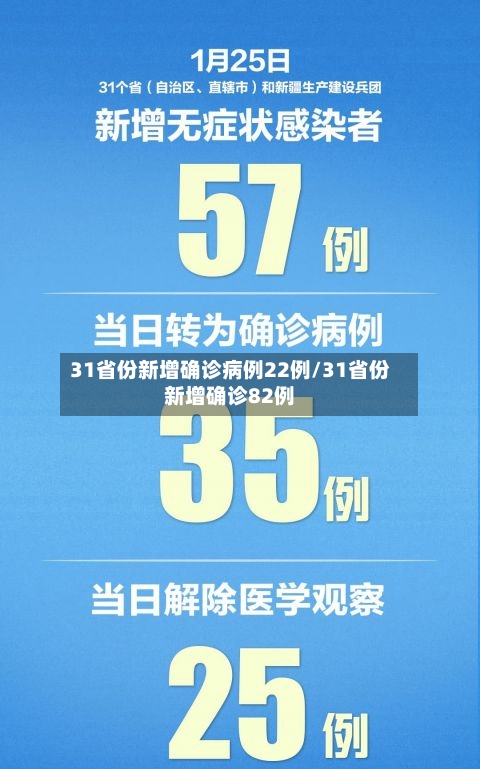 31省份新增确诊病例22例/31省份新增确诊82例