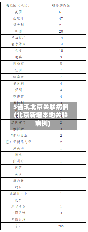 5省现北京关联病例(北京新增本地关联病例)
