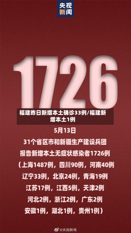 福建昨日新增本土确诊33例/福建新增本土1例