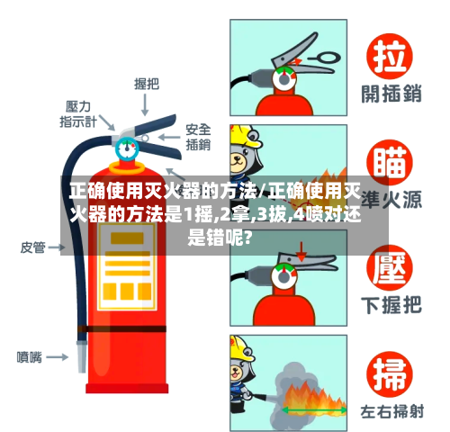 正确使用灭火器的方法/正确使用灭火器的方法是1摇,2拿,3拔,4喷对还是错呢?