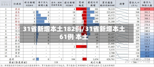 31省新增本土182例/31省新增本土61例 本土