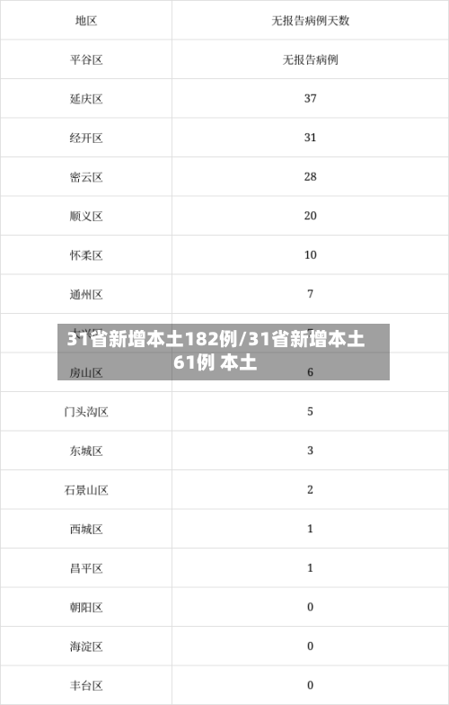 31省新增本土182例/31省新增本土61例 本土-第2张图片