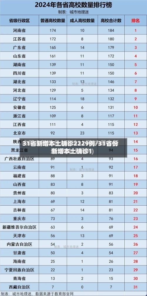 31省新增本土确诊2229例/31省份新增本土确诊1-第1张图片