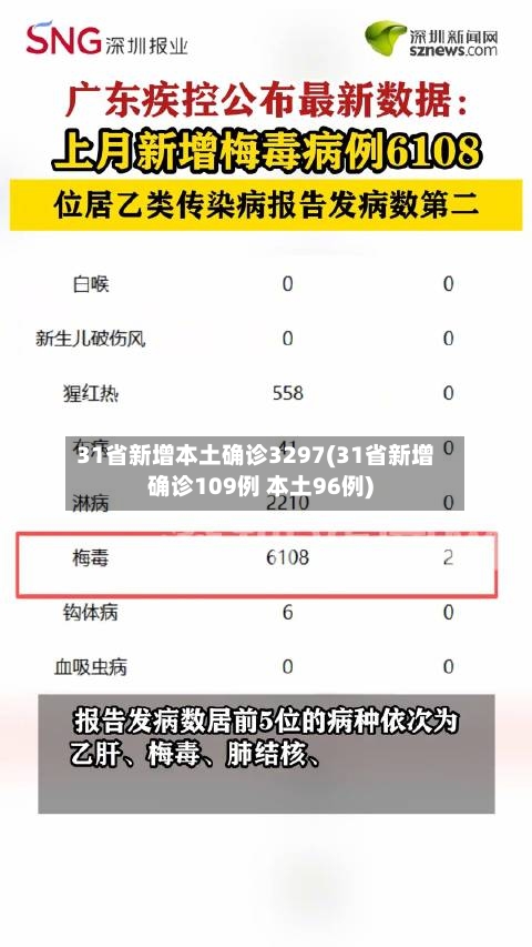31省新增本土确诊3297(31省新增确诊109例 本土96例)-第1张图片