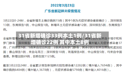 31省新增确诊33例本土1例/31省新增确诊22例 其中本土8例