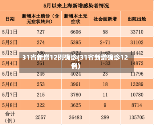 31省新增12例确诊(31省新增确诊12例)