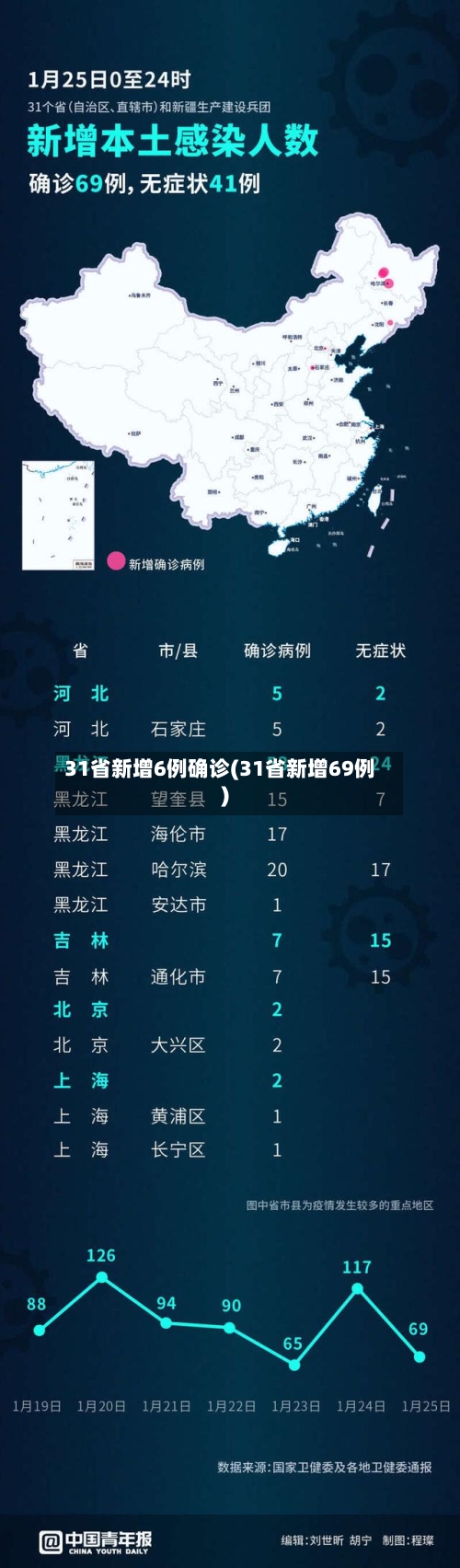 31省新增6例确诊(31省新增69例)