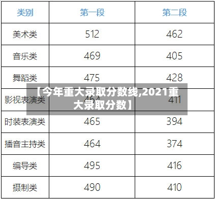 【今年重大录取分数线,2021重大录取分数】
