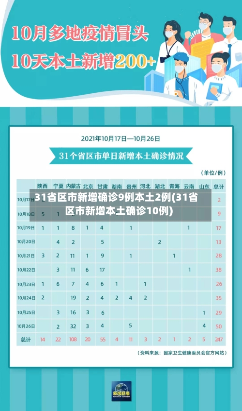 31省区市新增确诊9例本土2例(31省区市新增本土确诊10例)-第1张图片