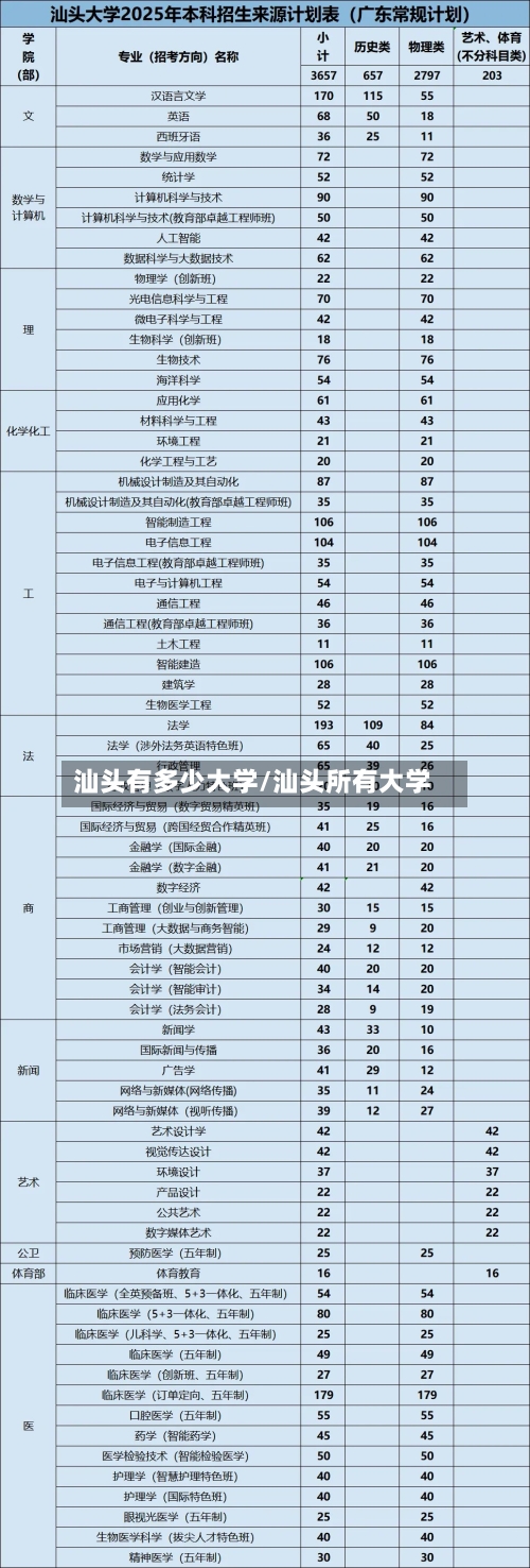 汕头有多少大学/汕头所有大学-第2张图片