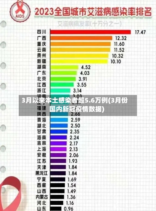 3月以来本土感染者超5.6万例(3月份国内新冠疫情数据)