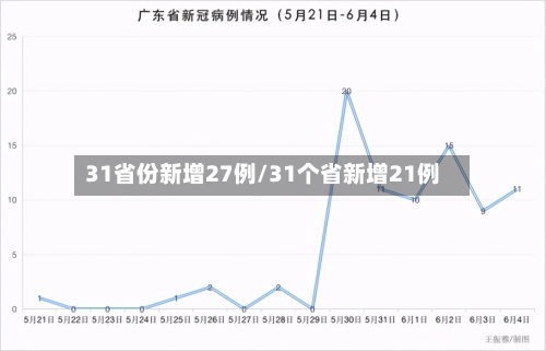 31省份新增27例/31个省新增21例-第3张图片