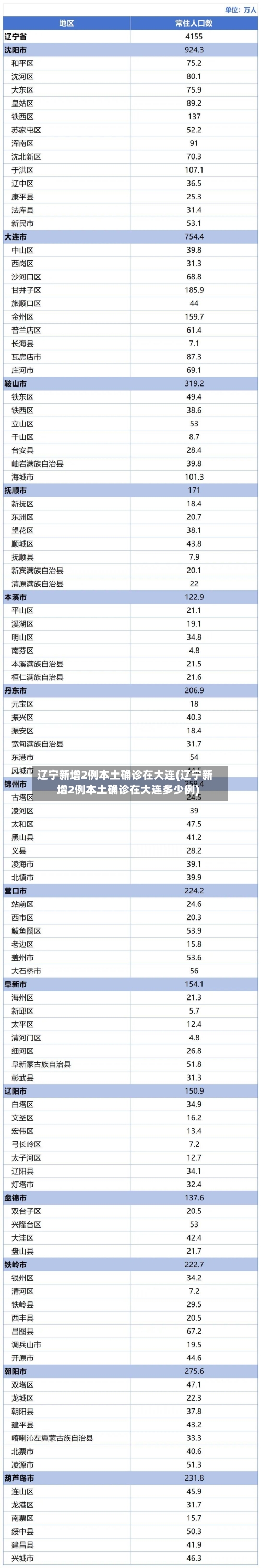 辽宁新增2例本土确诊在大连(辽宁新增2例本土确诊在大连多少例)-第2张图片