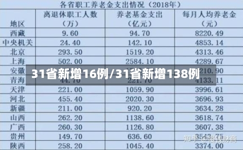 31省新增16例/31省新增138例-第1张图片