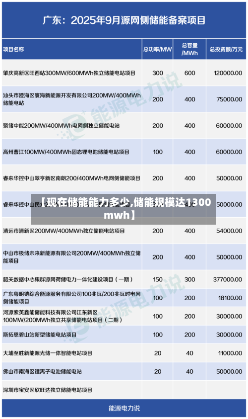【现在储能能力多少,储能规模达1300mwh】
