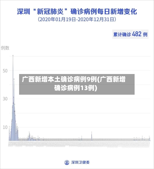 广西新增本土确诊病例9例(广西新增确诊病例13例)