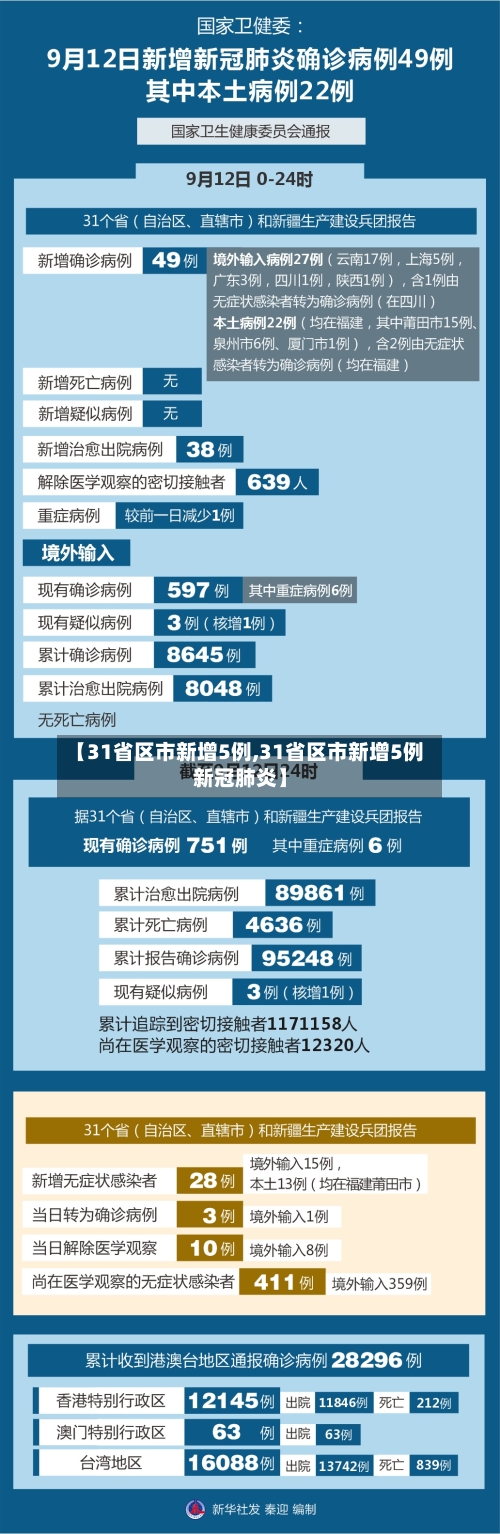 【31省区市新增5例,31省区市新增5例新冠肺炎】-第2张图片