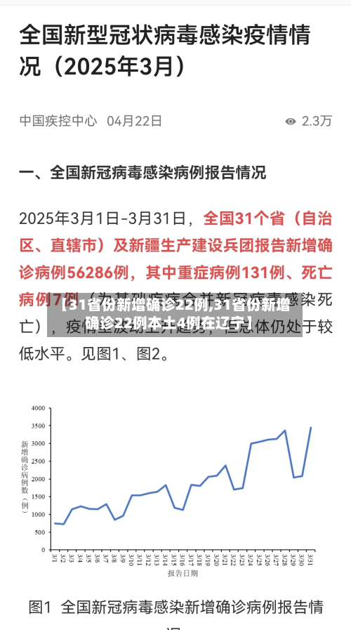 【31省份新增确诊22例,31省份新增确诊22例本土4例在辽宁】
