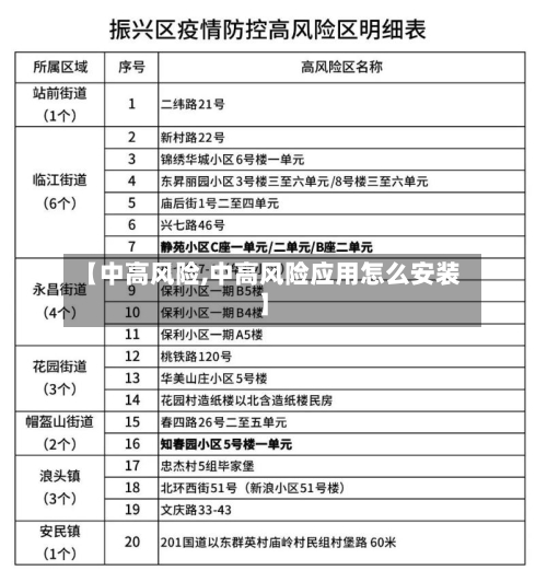 【中高风险,中高风险应用怎么安装】