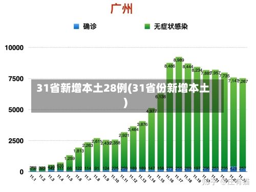 31省新增本土28例(31省份新增本土)-第1张图片