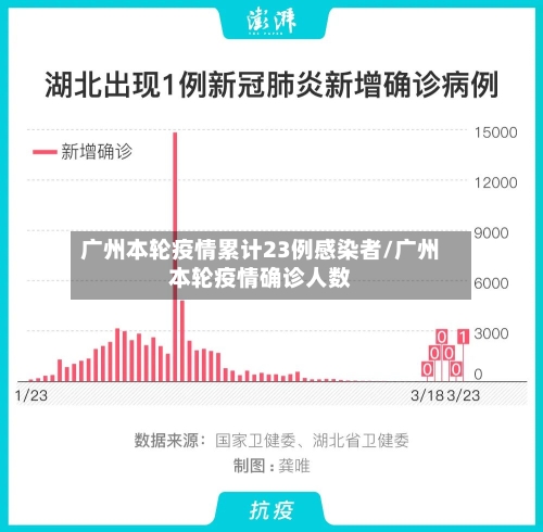 广州本轮疫情累计23例感染者/广州本轮疫情确诊人数-第1张图片