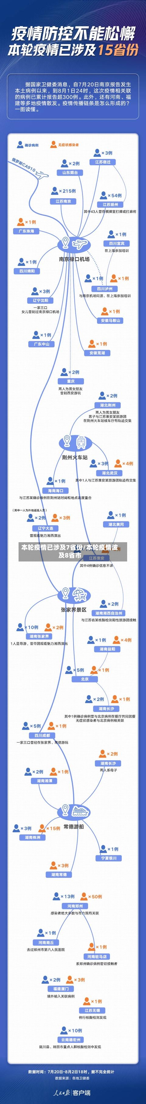 本轮疫情已涉及7省份/本轮疫情波及8省市