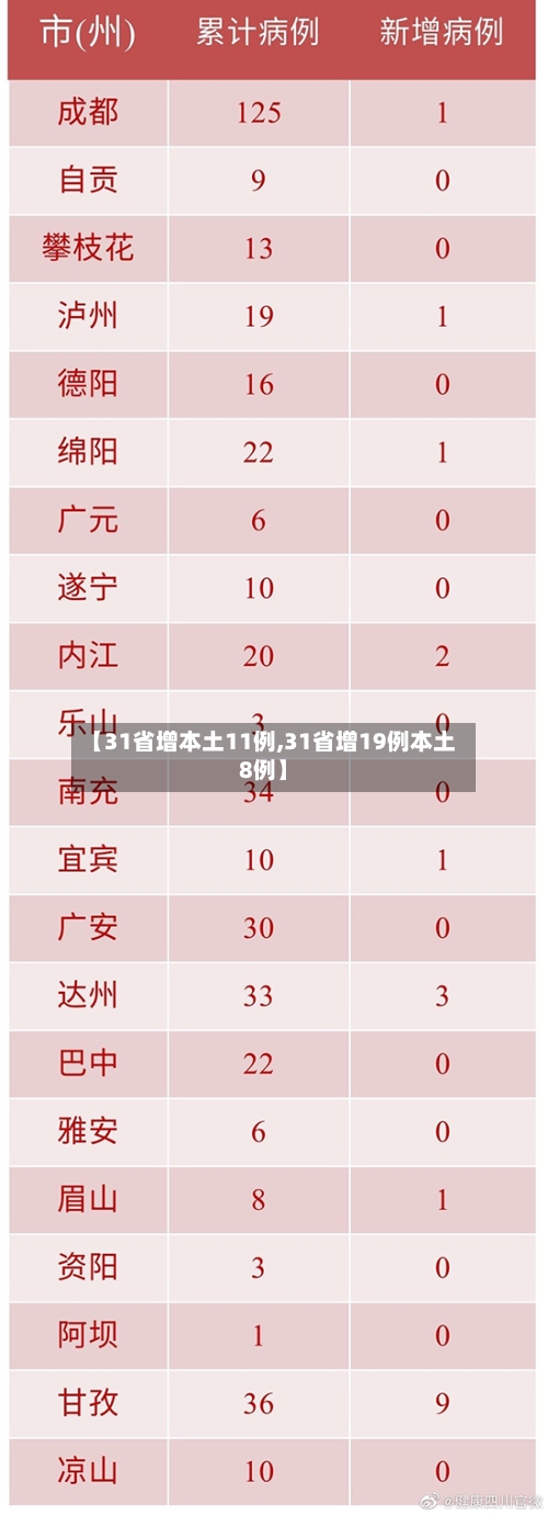 【31省增本土11例,31省增19例本土8例】-第1张图片