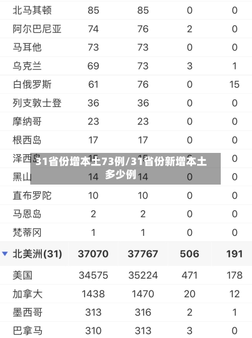 31省份增本土73例/31省份新增本土多少例
