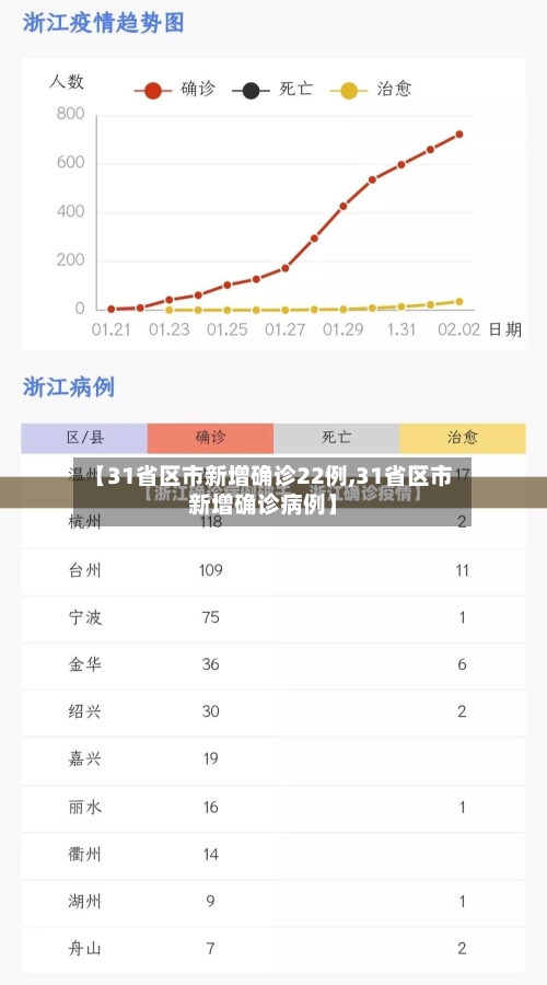 【31省区市新增确诊22例,31省区市新增确诊病例】-第1张图片