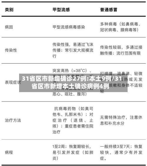 31省区市新增确诊27例:本土9例/31省区市新增本土确诊病例4例