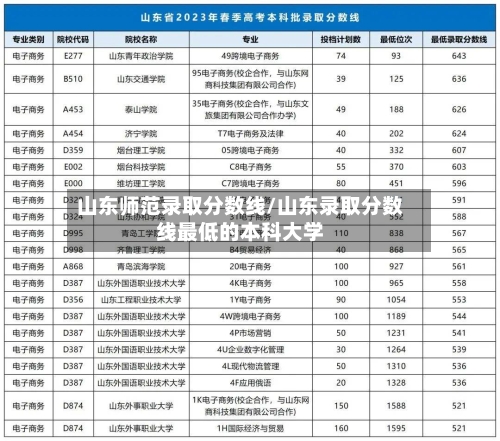 山东师范录取分数线/山东录取分数线最低的本科大学