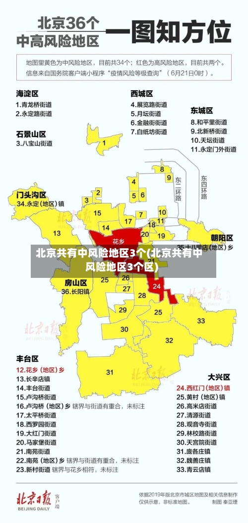 北京共有中风险地区3个(北京共有中风险地区3个区)-第1张图片