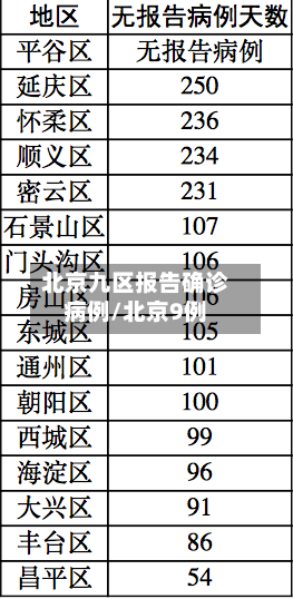 北京九区报告确诊病例/北京9例