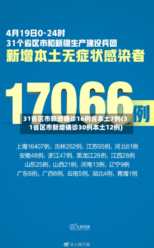 31省区市新增确诊16例含本土7例(31省区市新增确诊30例本土12例)-第1张图片