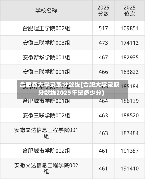 合肥各大学录取分数线(合肥大学录取分数线2025年是多少分)