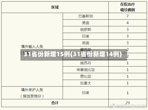 31省份新增15例(31省份新增14例)-第2张图片