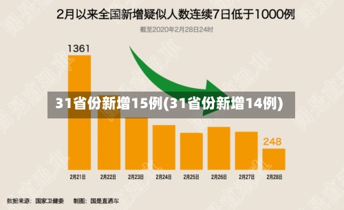 31省份新增15例(31省份新增14例)