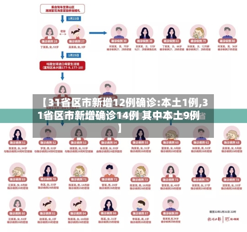 【31省区市新增12例确诊:本土1例,31省区市新增确诊14例 其中本土9例】-第3张图片