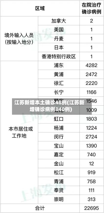 江苏新增本土确诊48例(江苏新增确诊病例840例)-第2张图片