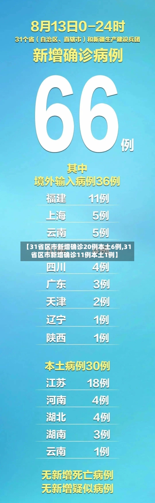 【31省区市新增确诊20例本土6例,31省区市新增确诊11例本土1例】-第1张图片