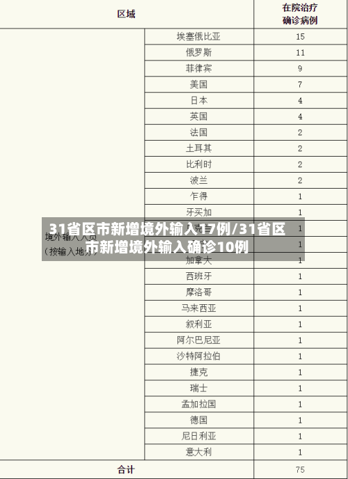 31省区市新增境外输入17例/31省区市新增境外输入确诊10例-第1张图片