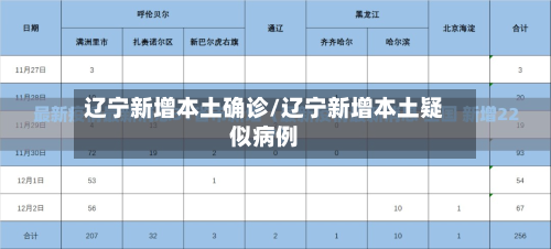 辽宁新增本土确诊/辽宁新增本土疑似病例