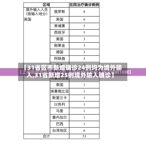 【31省区市新增确诊24例均为境外输入,31省新增25例境外输入确诊】