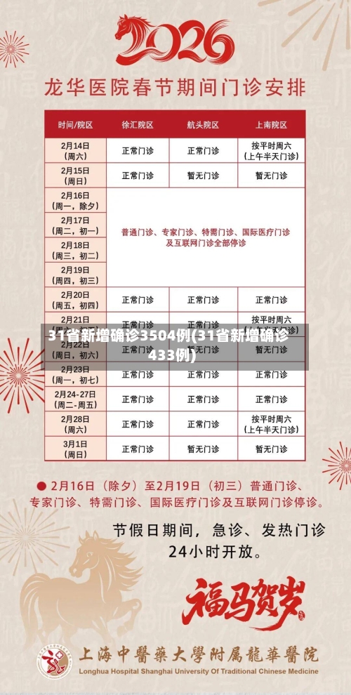 31省新增确诊3504例(31省新增确诊433例)