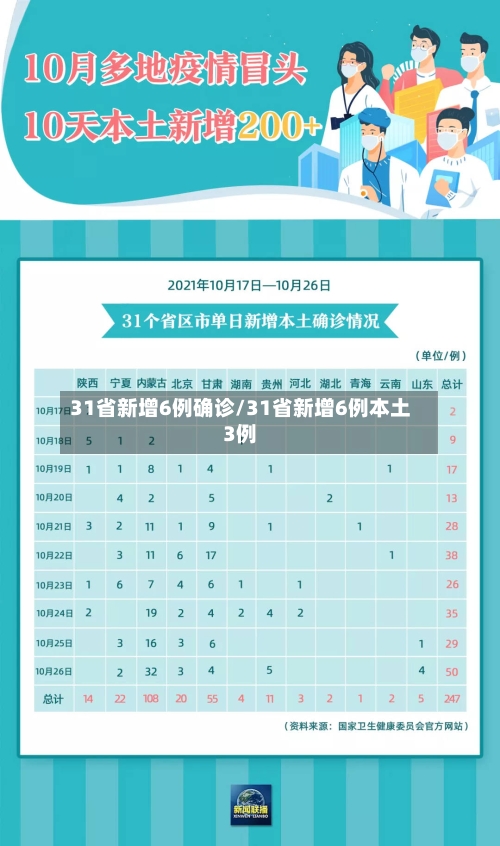 31省新增6例确诊/31省新增6例本土3例-第3张图片