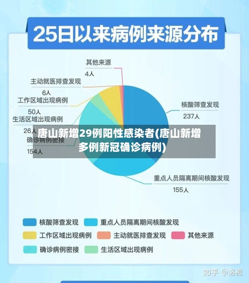唐山新增29例阳性感染者(唐山新增多例新冠确诊病例)-第1张图片