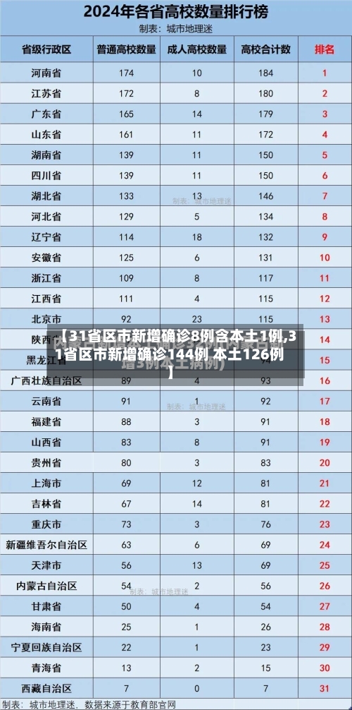 【31省区市新增确诊8例含本土1例,31省区市新增确诊144例 本土126例】-第2张图片