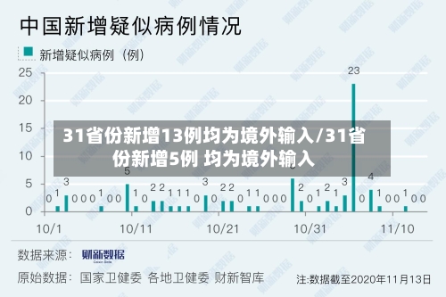 31省份新增13例均为境外输入/31省份新增5例 均为境外输入